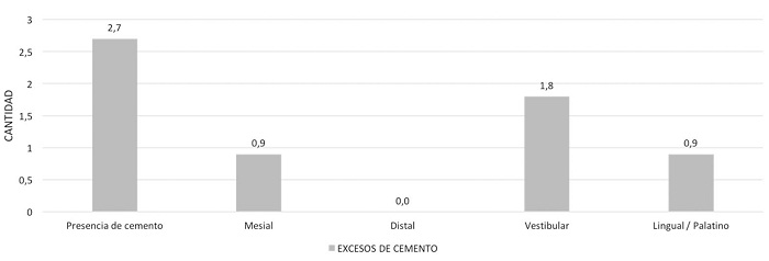 Presencia de exceso de cemento en coronas de acero de dientes temporales
