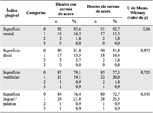Comparaci&oacute;n del &iacute;ndice gingival de L&ouml;e en dientes
del grupo estudio y control