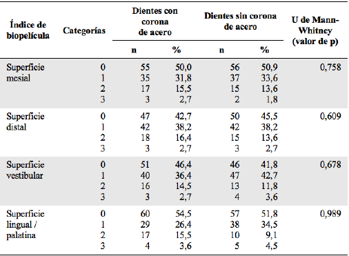 Comparaci&oacute;n del &iacute;ndice de biopel&iacute;cula de dientes
del grupo estudio y control