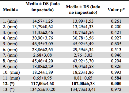 Comparaci&oacute;n de los par&aacute;metros dentoesquel&eacute;ticos
en impactaciones unilaterales en pacientes de 11 a 15 a&ntilde;os
