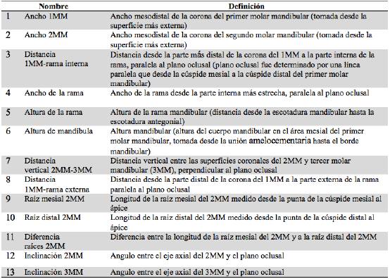 Par&aacute;metros
dentoesquel&eacute;ticos lineales y angulares para analizar la impactaci&oacute;n de 2MM (25)