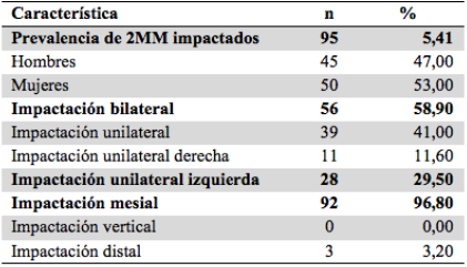 Caracter&iacute;sticas de impactaci&oacute;n de 2MM