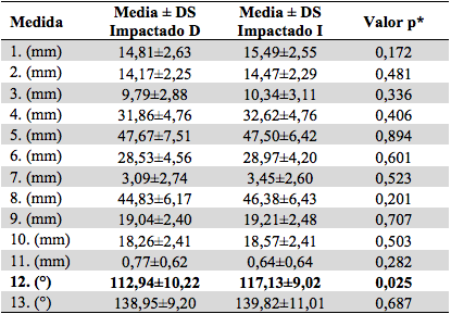Comparaci&oacute;n de los par&aacute;metros dentoesquel&eacute;ticos
en impactaciones bilaterales