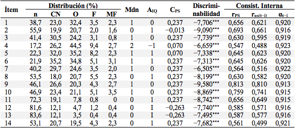 Distribución, discriminabilidad y consistencia interna de los ítems del OHIP-14-PD