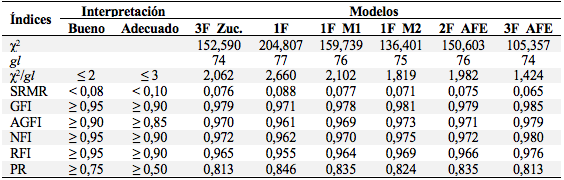 Índices de ajuste y parsimonia de los modelos con soluciones
admisibles