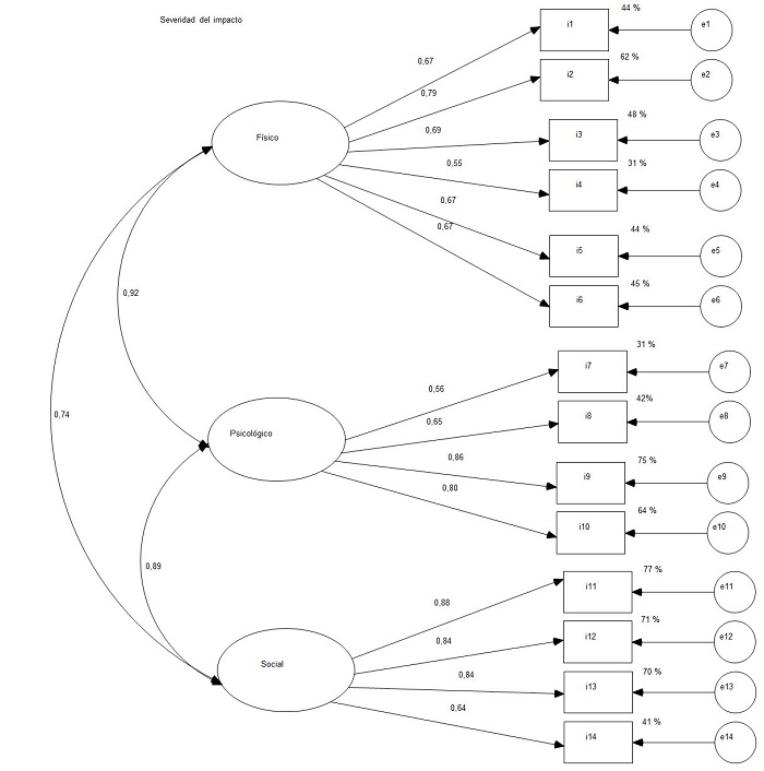 Modelo reespecificado
de Zucoloto y colaboradores (2014)
