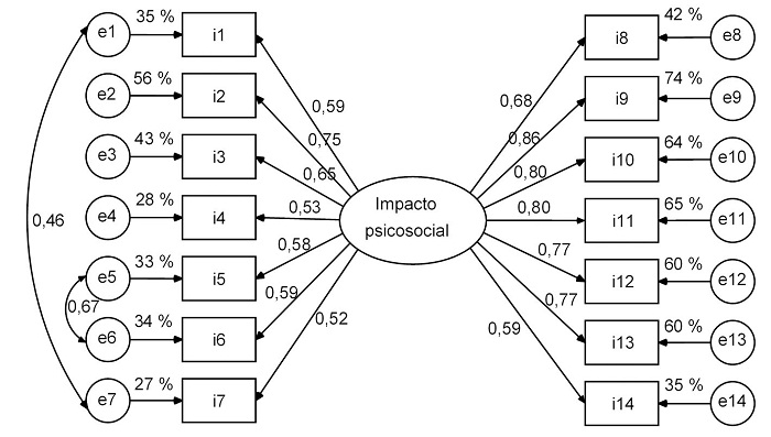 Modelo de
un factor con dos correlaciones entre residuos de medida
