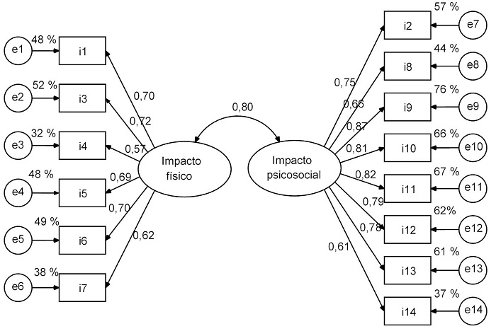 Modelo de
dos factores correlacionados derivado del AFE