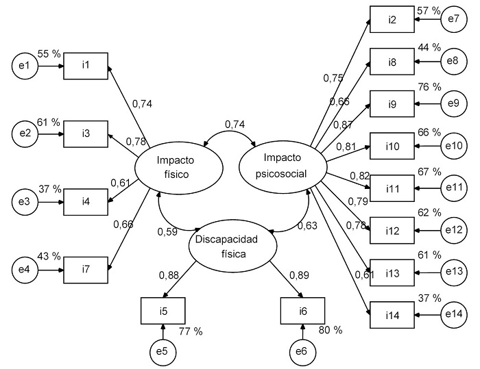 Modelo de
tres factores correlacionados derivado del AFE