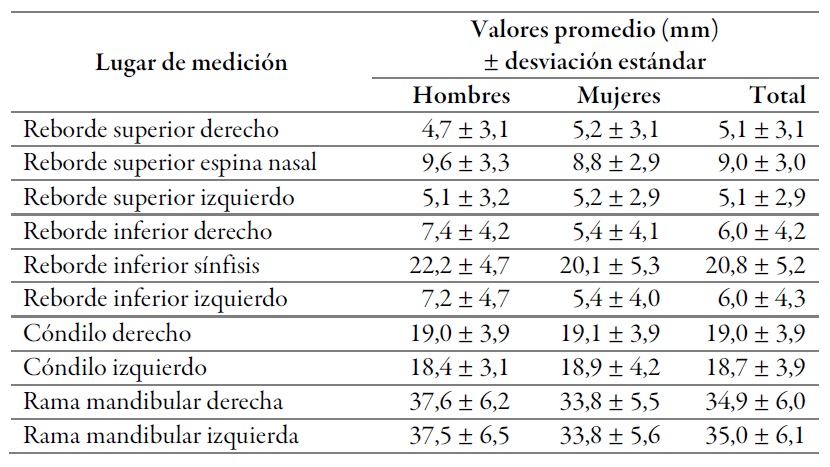 Valores de las alturas de rebordes alveolares, c&oacute;ndilos y rama mandibular en pacientes con edentulismo total