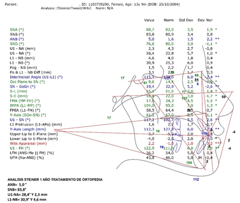 Cefalometr&iacute;a de Steiner despu&eacute;s de un a&ntilde;o