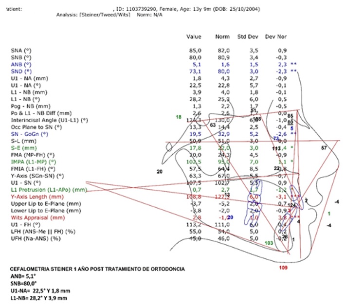 An&aacute;lisis de Steiner sobre recidiva de la correcci&oacute;n ortop&eacute;dica