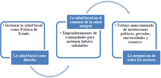 ELEMENTOS Y PROCESOS DE UNA POL&Iacute;TICA EN SALUD