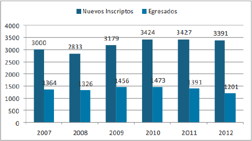 EVOLUCI&Oacute;N DE NUEVOS INSCRIPTOS Y EGRESADOS DE LA CARRERA DE ODONTOLOG&Iacute;A. SISTEMA UNIVERSITARIO, A&Ntilde;OS 2007-2012