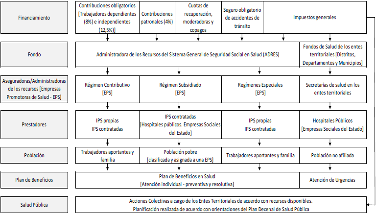 VISI&Oacute;N PANOR&Aacute;MICA DE LA ESTRUCTURA DEL SISTEMA DE SALUD EN COLOMBIA