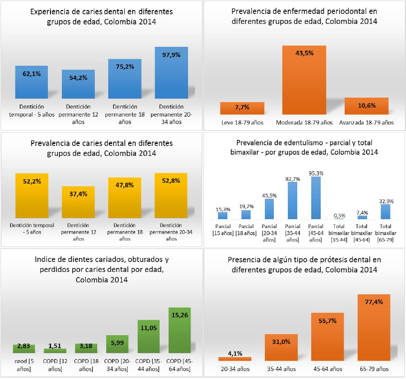 ALGUNOS INDICADORES DE LA SITUACI&Oacute;N DE LA SALUD BUCAL EN COLOMBIA, 2014 Fuente: IV Estudio Nacional de Salud Bucal, 2014 (27)