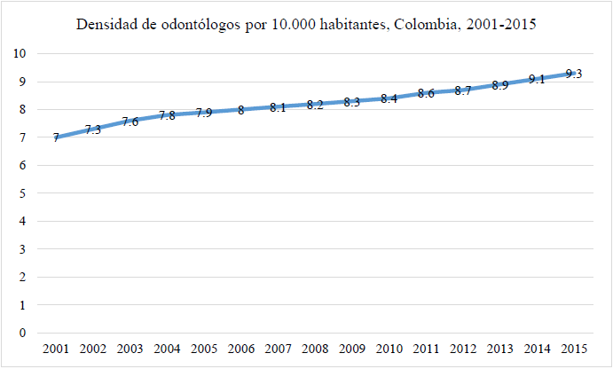DENSIDAD ESTIMADA DE ODONT&Oacute;LOGOS POR 10.000 HABITANTES, COLOMBIA 2001-2015