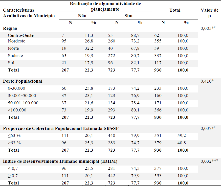 REALIZA&Ccedil;&Atilde;O DE ALGUMA ATIVIDADE DE PLANEJAMENTO, NOS &Uacute;LTIMOS 12 MESES, SEGUNDO CARACTER&Iacute;STICAS AVALIATIVAS DO MUNIC&Iacute;PIO. BRASIL