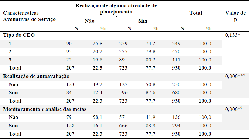REALIZA&Ccedil;&Atilde;O DE ALGUMA ATIVIDADE DE PLANEJAMENTO, NOS &Uacute;LTIMOS 12 MESES SEGUNDO CARACTER&Iacute;STICAS