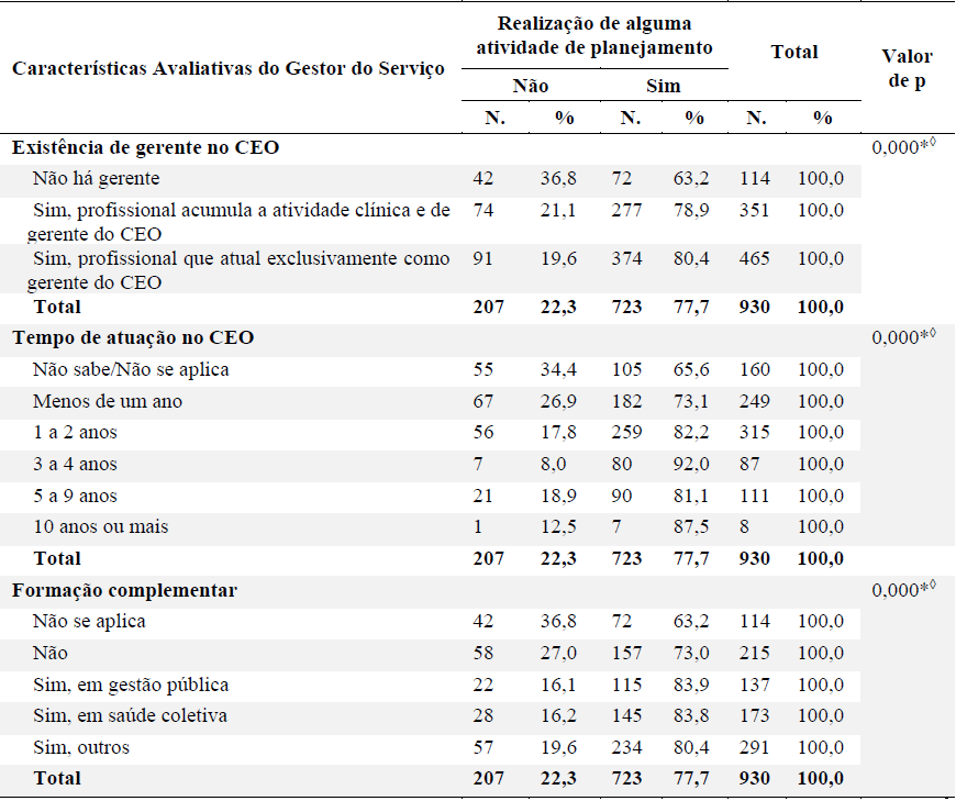 REALIZA&Ccedil;&Atilde;O DE ALGUMA ATIVIDADE DE PLANEJAMENTO, NOS &Uacute;LTIMOS 12 MESES SEGUNDO CARACTER&Iacute;STICAS AVALIATIVAS DO GESTOR DO SERVI&Ccedil;O, BRASIL