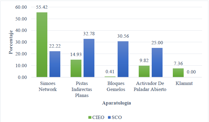 COMPARACI&Oacute;N DE LA FRECUENCIA DE USO DE LA APARATOLOG&Iacute;A FUNCIONAL PARA LA MALOCLUSI&Oacute;N CLASE II ENTRE UNICIEO Y SCO