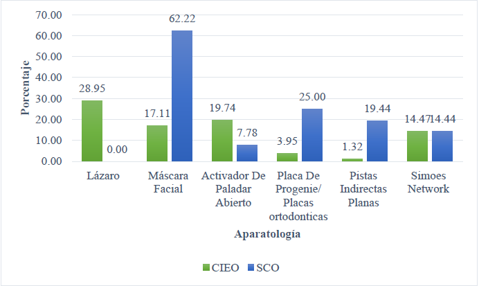 COMPARACI&Oacute;N DE LAS FRECUENCIAS DE USO DE LA APARATOLOG&Iacute;A FUNCIONAL PARA LA MALOCLUSI&Oacute;N CLASE III ENTRE UNICIEO Y SCO