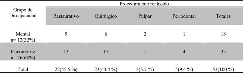 FRECUENCIA DE PROCEDIMIENTOS REALIZADOS DE ACUERDO AL GRUPO DE DISCAPACIDAD