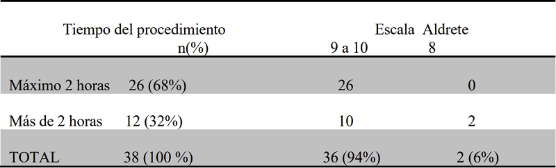 COMPLICACIONES Y ESCALA DE RECUPERACI&Oacute;N CON RESPECTO AL TIEMPO DE DURACI&Oacute;N DEL PROCEDIMIENTO