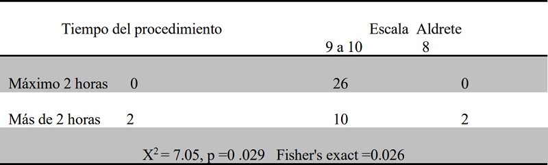 ASOCIACI&Oacute;N DE LAS COMPLICACIONES TRANS Y POSOPERATORIAS POR TIEMPO DE DURACI&Oacute;N DEL PROCEDIMIENTO.