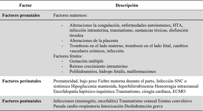FACTORES DE RIESGO DE LA PAR&Aacute;LISIS CEREBRAL. MODIFICADO DE P&Oacute;O P., 2008. PAR&Aacute;LISIS CEREBRAL INFANTIL. PROTOCOLOS DIAGN&Oacute;STICO TERAPE&Uacute;TICOS DE LA AEP (ASOCIACI&Oacute;N ESPA&Ntilde;OLA DE PEDIATR&Iacute;A): NEUROLOG&Iacute;A PEDI&Aacute;TRICA: WWW.AEPED.ES/PROTOCOLOS/