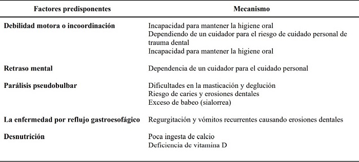 FACTORES QUE POSIBLEMENTE PREDISPONEN A LA ENFERMEDAD DENTAL EN NI&Ntilde;OS CON PAR&Aacute;LISIS CEREBRAL. MODIFICADO DE JAN, B. M., & JAN, M. M. (2016) DENTAL HEALTH OF CHILDREN WITH CEREBRAL PALSY. NEUROSCIENCES, 21(4): 314&ndash;318. HTTP://DOI.ORG/10.17712/NSJ.2016.4.20150729