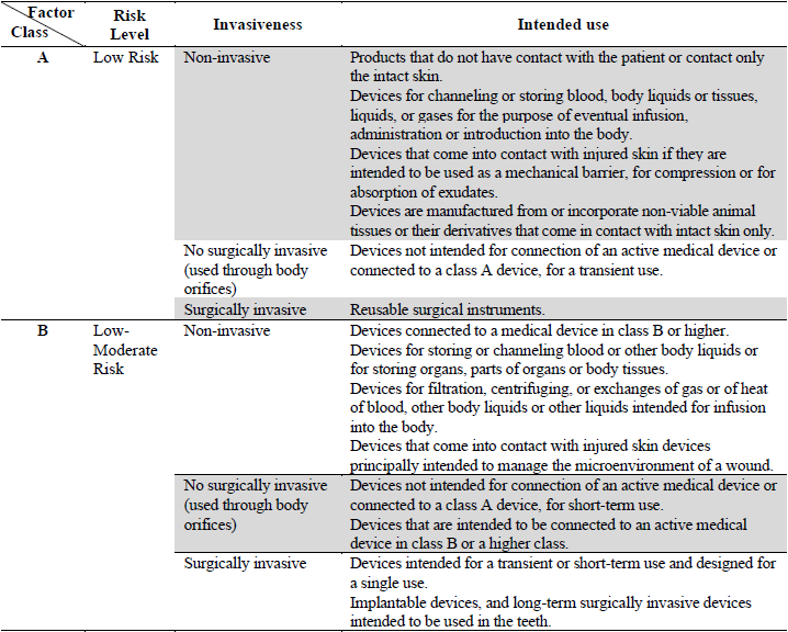 CLASSIFICATION OF MEDICAL DEVICES IN THE HARMONIZATION CONSENSUS FROM THE GHTF (19)