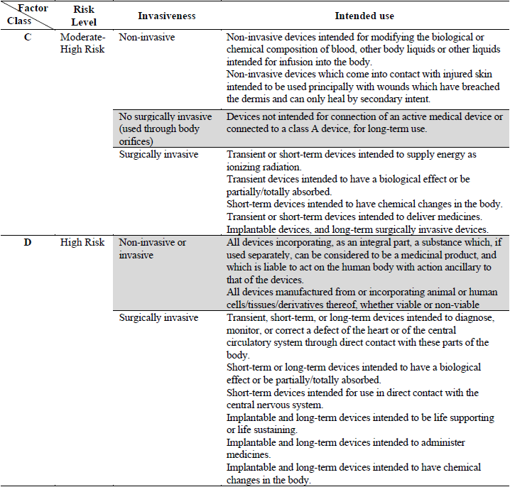 CLASSIFICATION OF MEDICAL DEVICES IN THE HARMONIZATION CONSENSUS FROM THE GHTF (19)