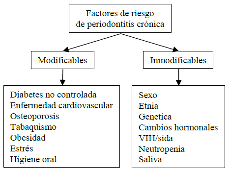 CLASIFICACIN DE LOS FACTORES DE RIESGO EN ENFERMEDAD PERIODONTAL MODIFICABLE Y NO MODIFICABLE (5).