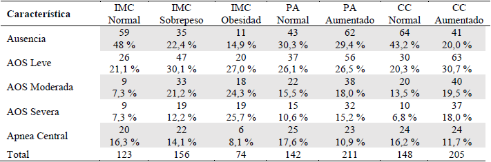 DISTRIBUCI�N DE LA MUESTRA RESPECTO A LAS VARIABLES DE ESTUDIO