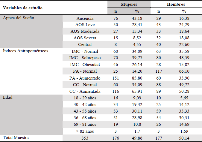 DISTRIBUCI�N DE LAS VARIABLES ANTROPOM�TRICAS RESPECTO AL G�NERO E IAH