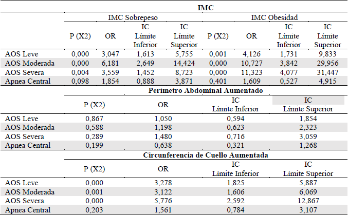 ASOCIACI�N ENTRE �NDICES ANTROPOM�TRICOS CON EL TIPO Y SEVERIDAD DE APNEA
