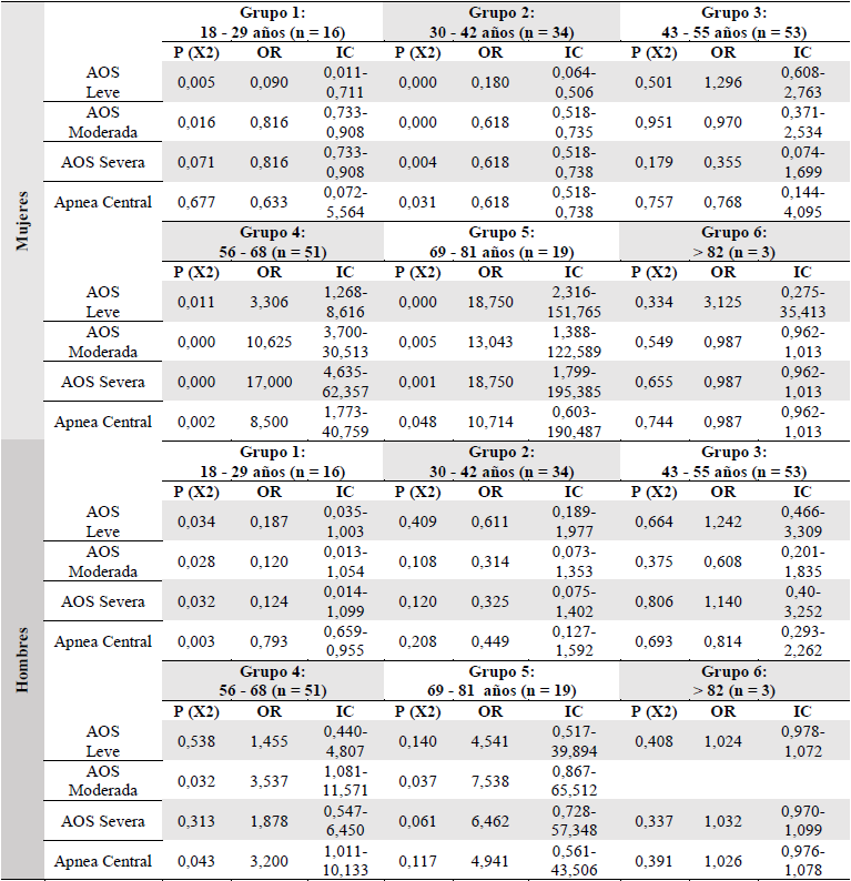 ASOCIACI�N ENTRE TIPO Y SEVERIDAD DE APNEA, G�NERO Y EDAD