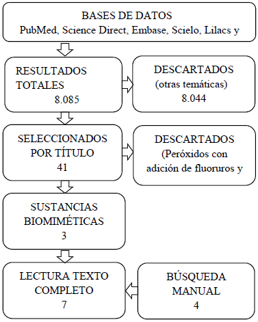 FLUJO GRAMA DE BÚSQUEDA Y SELECCIÓN DE ARTÍCULOS