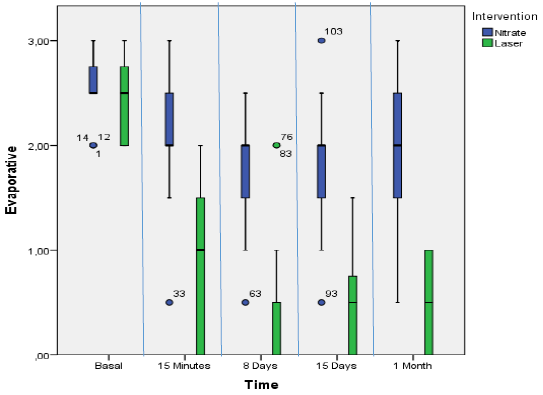 BOX PLOTS FOR TIME AND INTERVENTION &ldquo;EVAPORATIVE STIMULUS&rdquo;