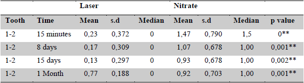 MECHANICAL SENSITIVITY BETWEEN LASER AND NITRATE