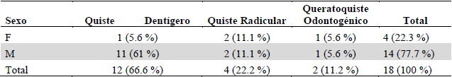 DISTRIBUCI�N DE QUISTES ODONTOG�NICOS SEG�N SEXO