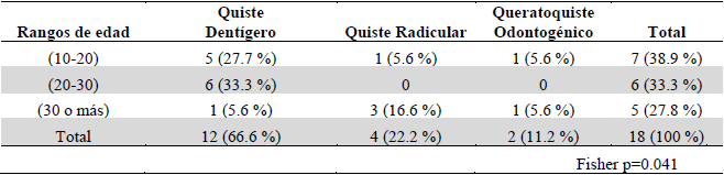 DISTRIBUCI�N DE QUISTES ODONTOG�NICOS SEG�N RANGO DE EDAD