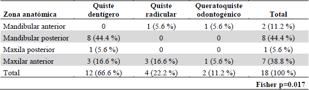 DISTRIBUCI�N DE QUISTES ODONTOG�NICOS SEG�N ZONA ANAT�MICA AFECTADA