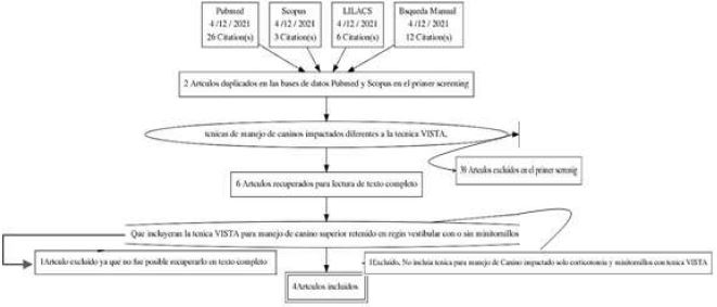 Flowchart for Article Selection