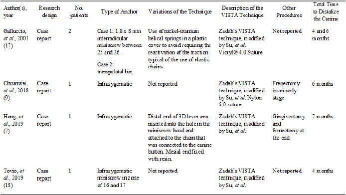 Summary of Characteristics of the Titles Included in the Study