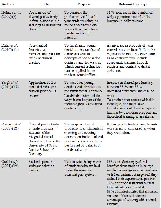 Studies Included in the Review
