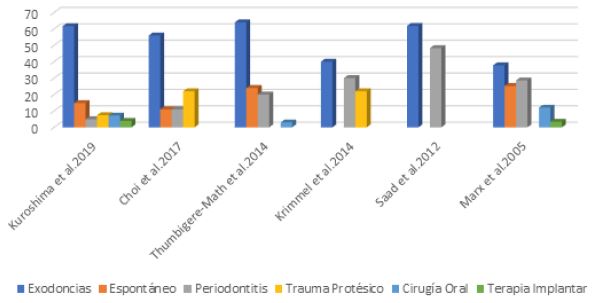 Triggering factors of ONJ identified in six studies (25,29,32,34,35,36)