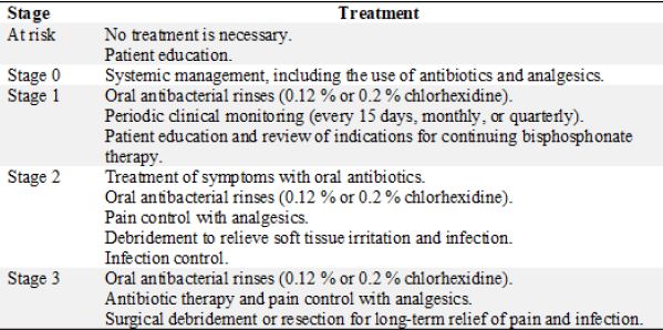 Treatment of ONJ based on stage, according to the AAOMS (7)