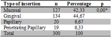 Prevalence of Upper Lip Frenulum Type of Insertion